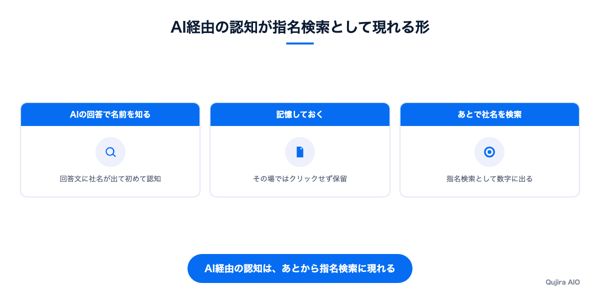 AI経由の認知が指名検索として現れる流れ