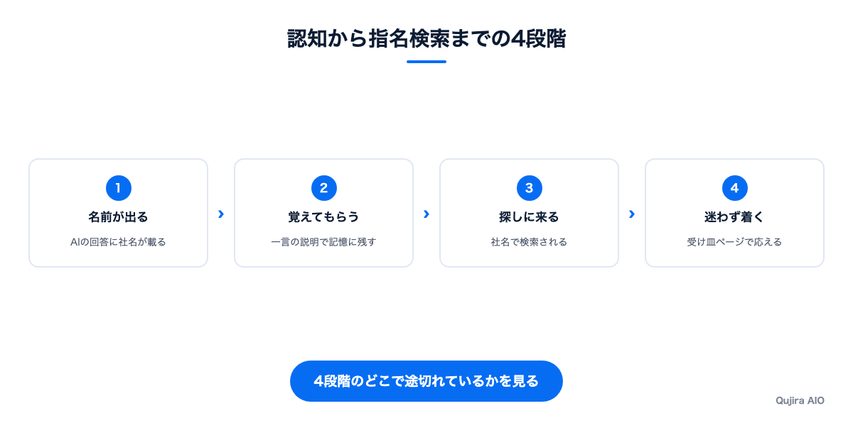認知から指名検索までの4段階