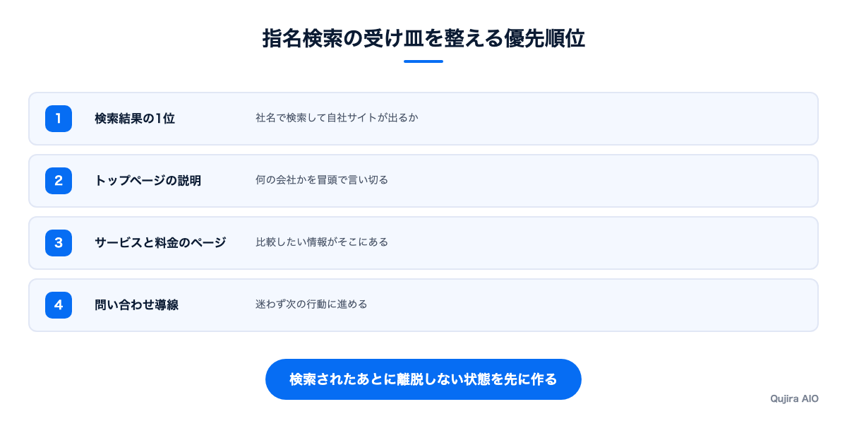 指名検索の受け皿を整える優先順位