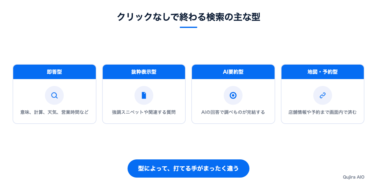 クリックなしで終わる検索の主な型