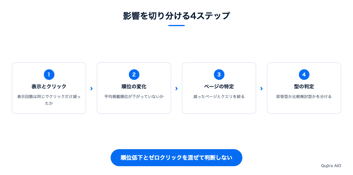影響を切り分ける4ステップ