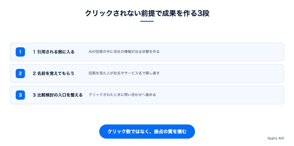 クリックされない前提で成果を作る3段