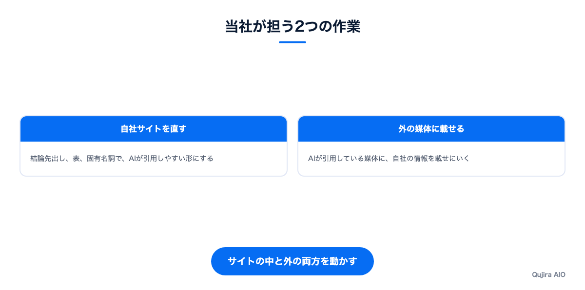 当社が担う2つの作業